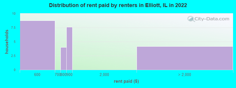 Distribution of rent paid by renters in Elliott, IL in 2022