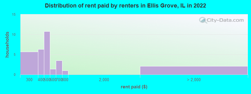 Distribution of rent paid by renters in Ellis Grove, IL in 2022