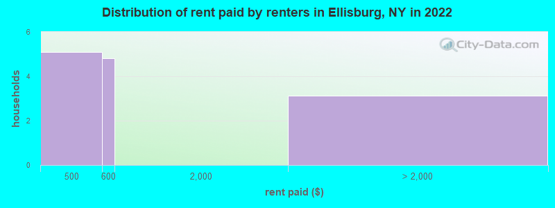 Distribution of rent paid by renters in Ellisburg, NY in 2022