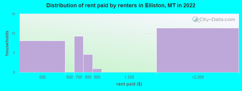 Distribution of rent paid by renters in Elliston, MT in 2022