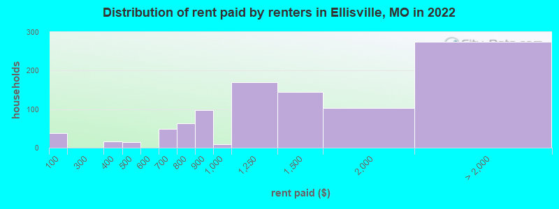 Distribution of rent paid by renters in Ellisville, MO in 2022