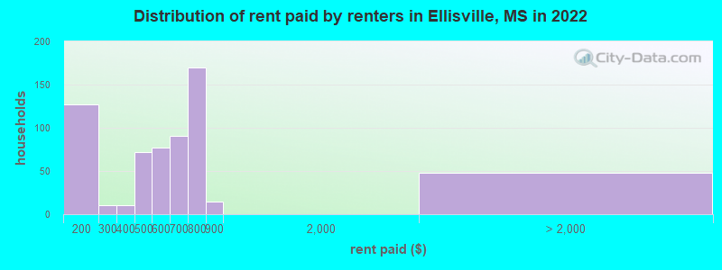 Distribution of rent paid by renters in Ellisville, MS in 2022