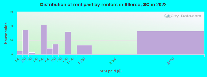 Distribution of rent paid by renters in Elloree, SC in 2022