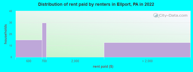 Distribution of rent paid by renters in Ellport, PA in 2022