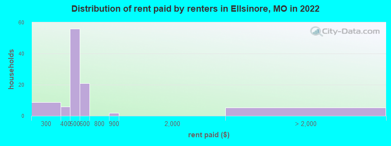 Distribution of rent paid by renters in Ellsinore, MO in 2022