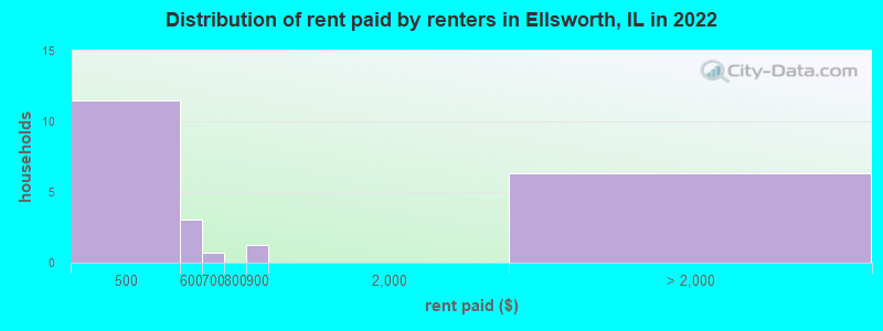 Distribution of rent paid by renters in Ellsworth, IL in 2022