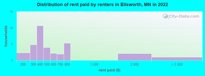 Distribution of rent paid by renters in Ellsworth, MN in 2022