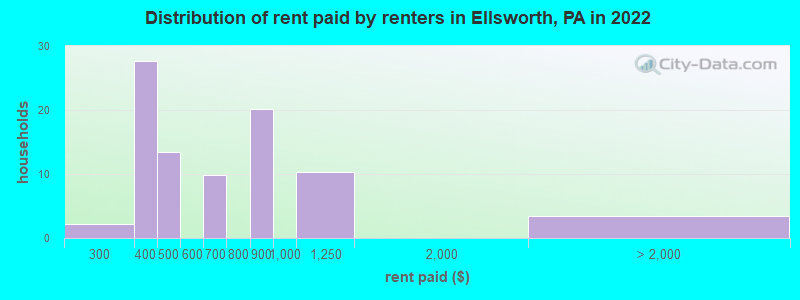 Distribution of rent paid by renters in Ellsworth, PA in 2022