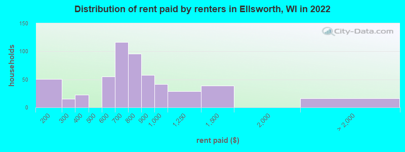 Distribution of rent paid by renters in Ellsworth, WI in 2022