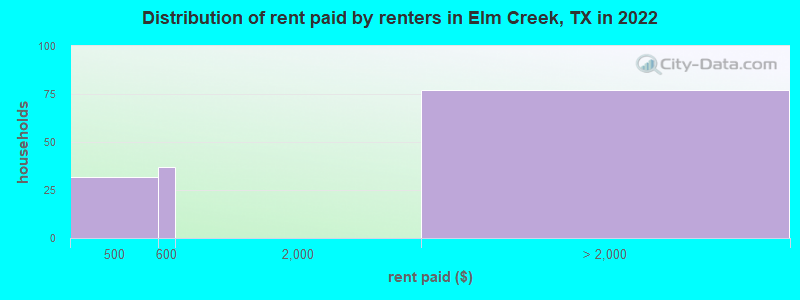 Distribution of rent paid by renters in Elm Creek, TX in 2022