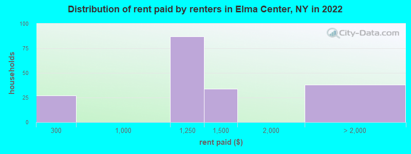 Distribution of rent paid by renters in Elma Center, NY in 2022