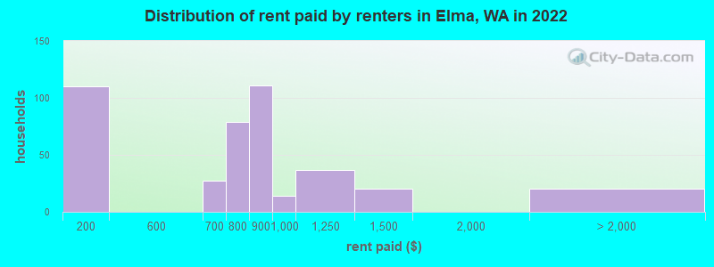Distribution of rent paid by renters in Elma, WA in 2022