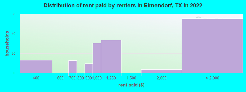 Distribution of rent paid by renters in Elmendorf, TX in 2022