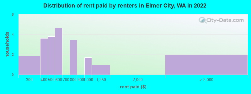 Distribution of rent paid by renters in Elmer City, WA in 2022