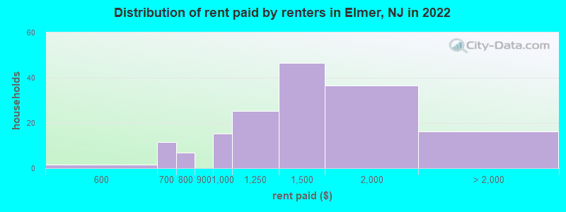 Distribution of rent paid by renters in Elmer, NJ in 2022