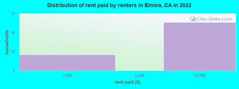 Distribution of rent paid by renters in Elmira, CA in 2022
