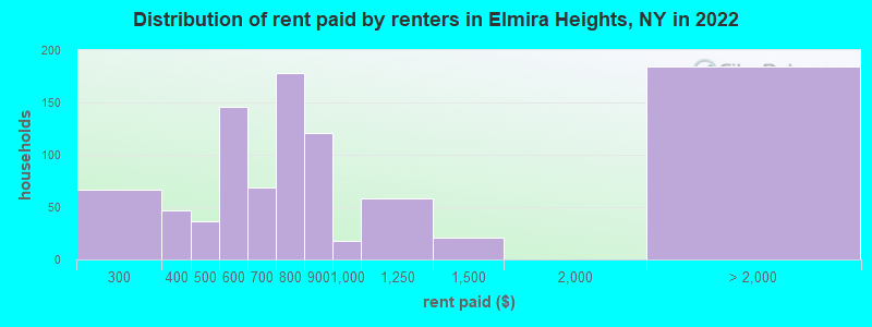 Distribution of rent paid by renters in Elmira Heights, NY in 2022
