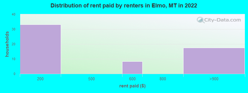 Distribution of rent paid by renters in Elmo, MT in 2022