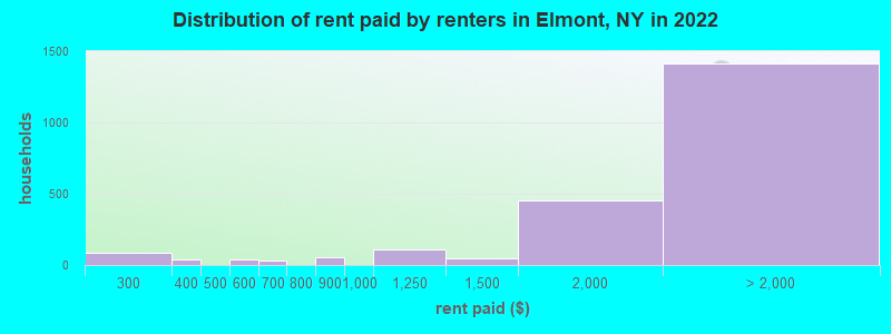 Distribution of rent paid by renters in Elmont, NY in 2022