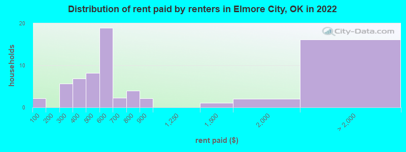 Distribution of rent paid by renters in Elmore City, OK in 2022