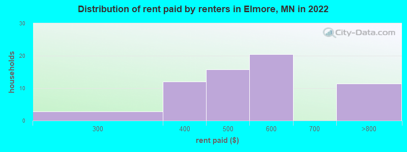 Distribution of rent paid by renters in Elmore, MN in 2022