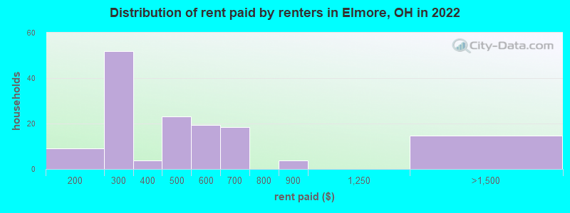 Distribution of rent paid by renters in Elmore, OH in 2022