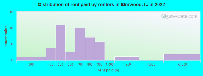 Distribution of rent paid by renters in Elmwood, IL in 2022