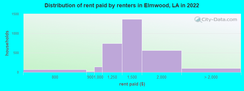 Distribution of rent paid by renters in Elmwood, LA in 2022
