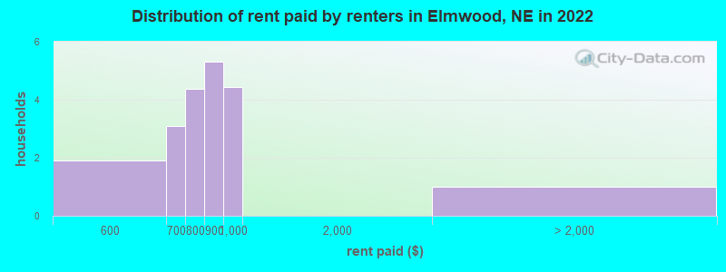 Distribution of rent paid by renters in Elmwood, NE in 2022