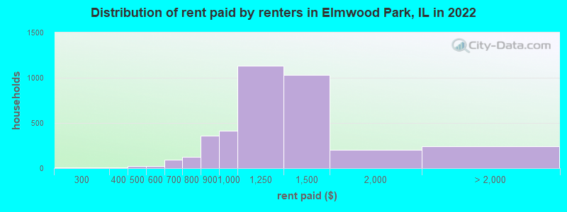 Distribution of rent paid by renters in Elmwood Park, IL in 2022