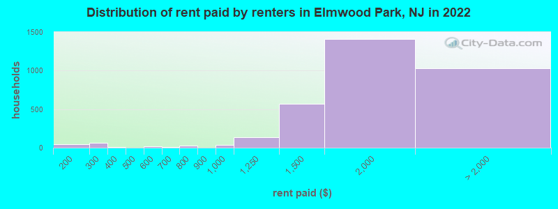 Distribution of rent paid by renters in Elmwood Park, NJ in 2022