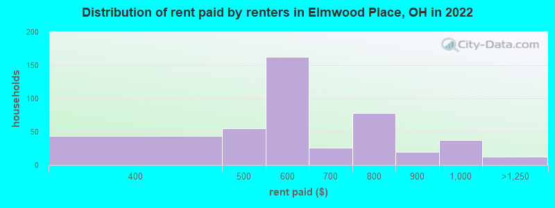 Distribution of rent paid by renters in Elmwood Place, OH in 2022