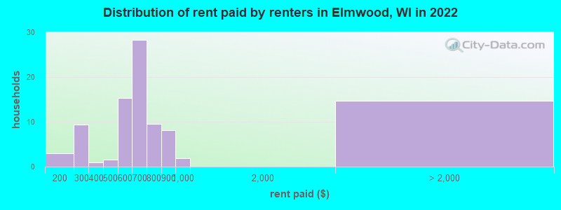Distribution of rent paid by renters in Elmwood, WI in 2022