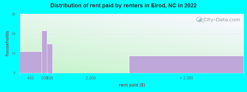 Distribution of rent paid by renters in Elrod, NC in 2022