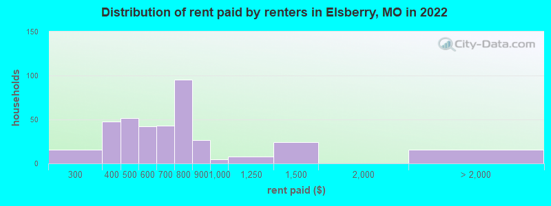 Distribution of rent paid by renters in Elsberry, MO in 2022
