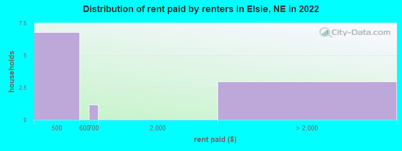 Distribution of rent paid by renters in Elsie, NE in 2022