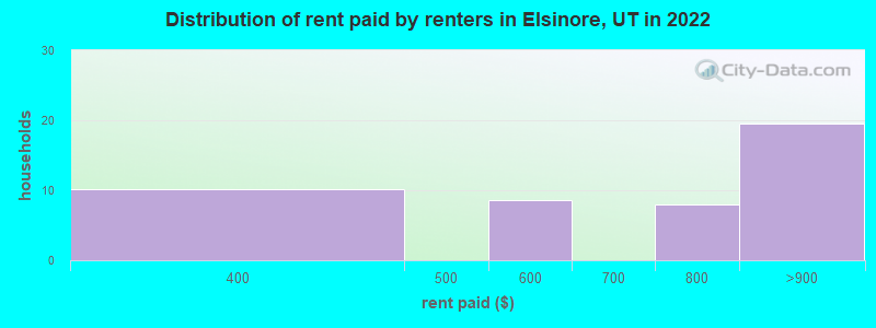 Distribution of rent paid by renters in Elsinore, UT in 2022