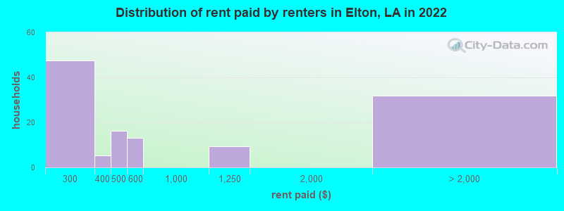 Distribution of rent paid by renters in Elton, LA in 2022