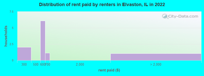 Distribution of rent paid by renters in Elvaston, IL in 2022