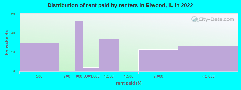 Distribution of rent paid by renters in Elwood, IL in 2022