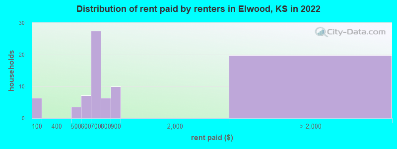 Distribution of rent paid by renters in Elwood, KS in 2022