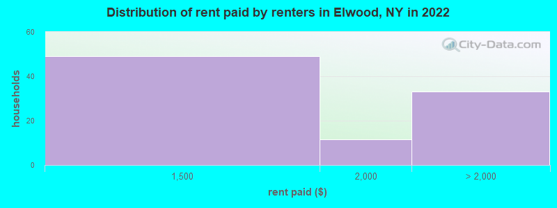 Distribution of rent paid by renters in Elwood, NY in 2022