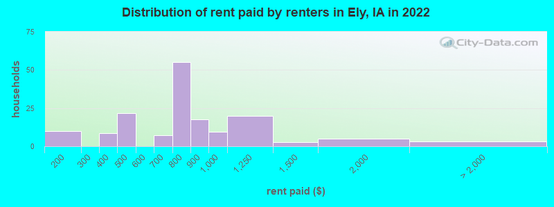 Distribution of rent paid by renters in Ely, IA in 2022