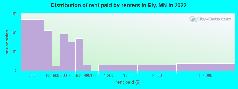 Distribution of rent paid by renters in Ely, MN in 2022