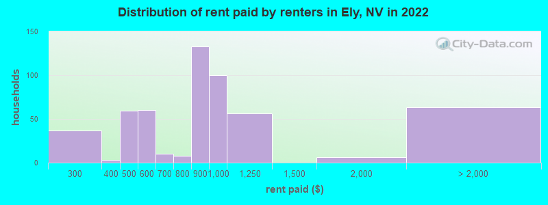 Distribution of rent paid by renters in Ely, NV in 2022