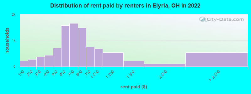Distribution of rent paid by renters in Elyria, OH in 2022