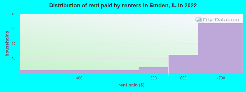 Distribution of rent paid by renters in Emden, IL in 2022