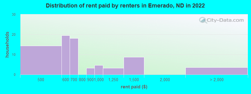 Distribution of rent paid by renters in Emerado, ND in 2022