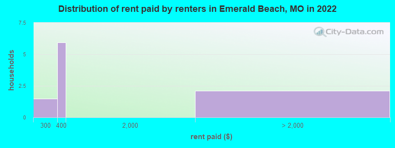 Distribution of rent paid by renters in Emerald Beach, MO in 2022