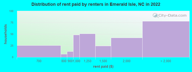 Distribution of rent paid by renters in Emerald Isle, NC in 2022